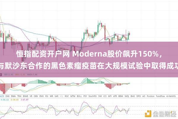 恒指配资开户网 Moderna股价飙升150%，与默沙东合作的黑色素瘤疫苗在大规模试验中取得成功